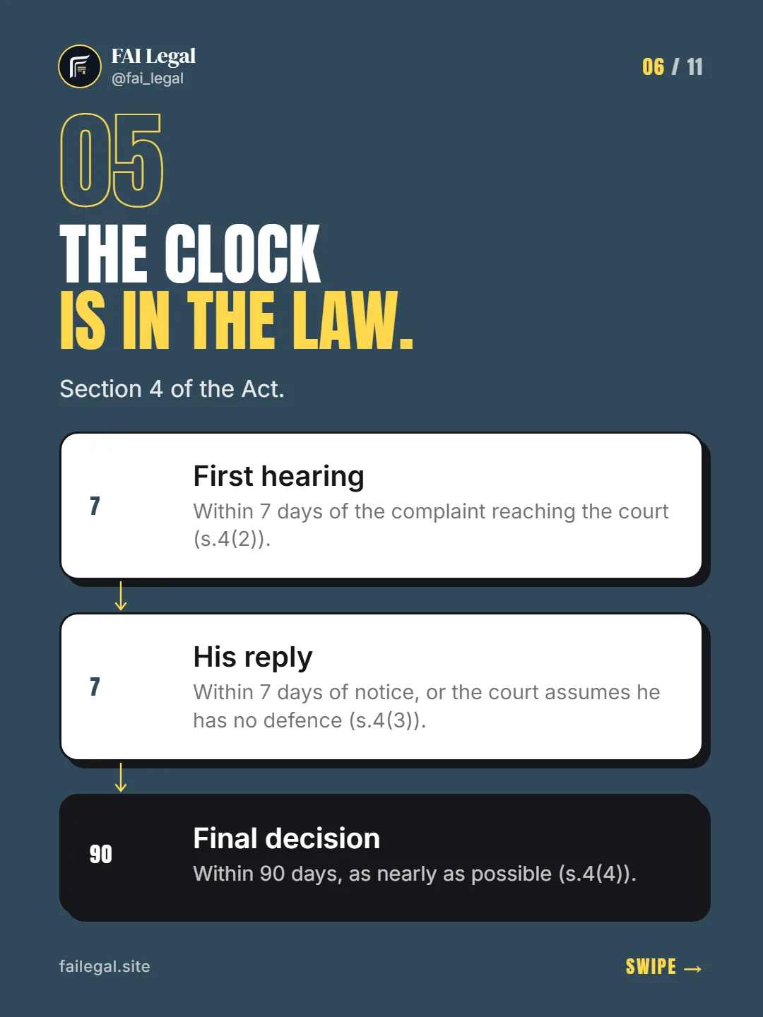 The clock is in the law. · Section 4 of the Act. · First hearing · His reply · Final decision