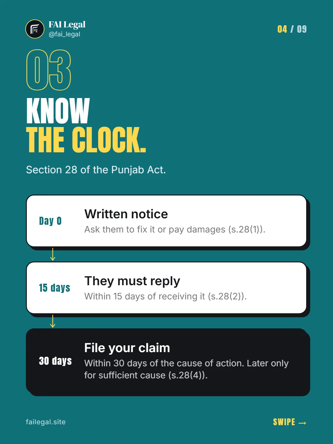 Know the clock. · Section 28 of the Punjab Act. · Day 0: Written notice · 15 days: They must reply · 30 days: File your claim