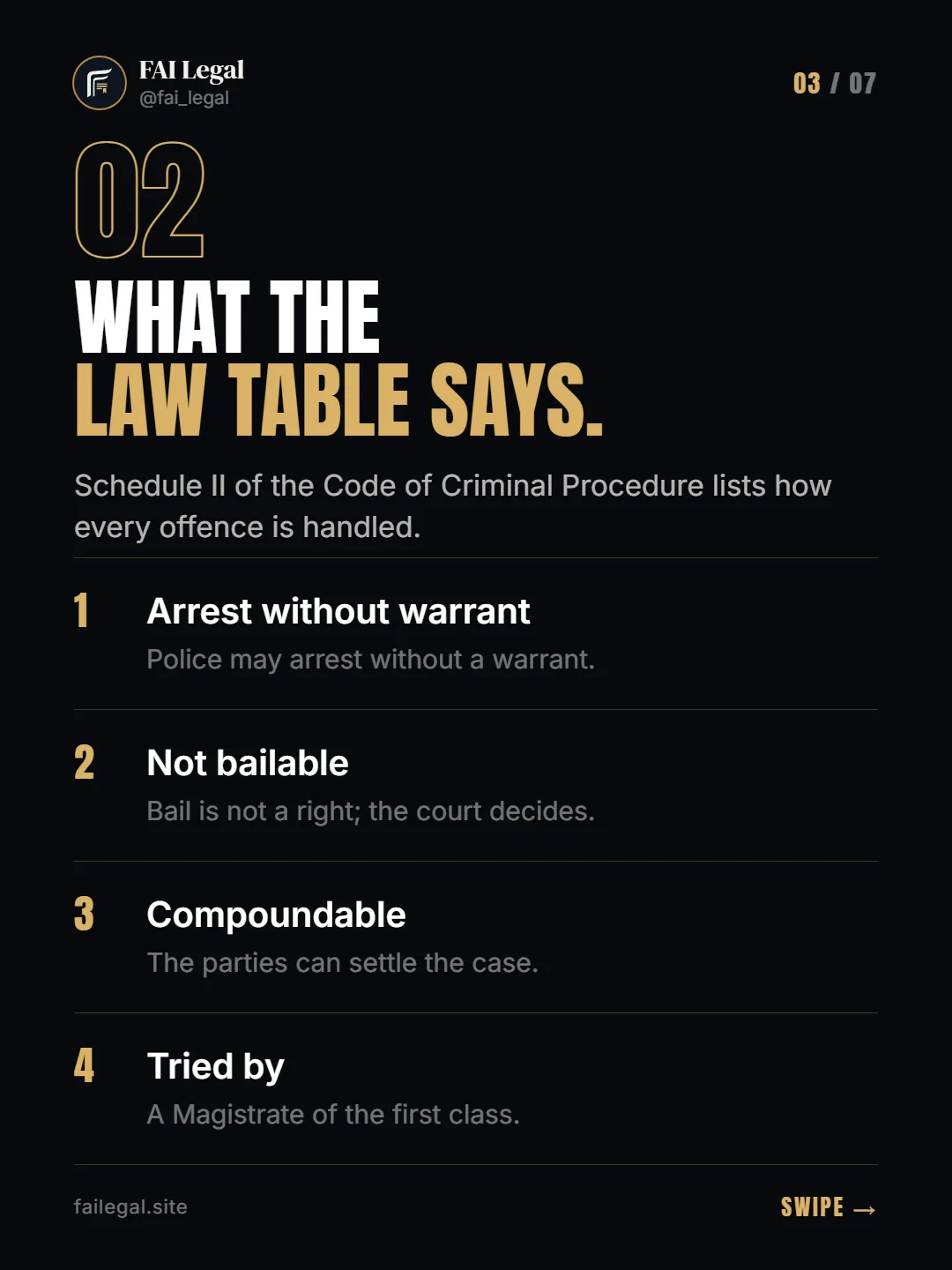 What the law table says. · Schedule II of the Code of Criminal Procedure lists how every offence is handled. · Arrest without warrant · Not bailable · Compoundable · Tried by