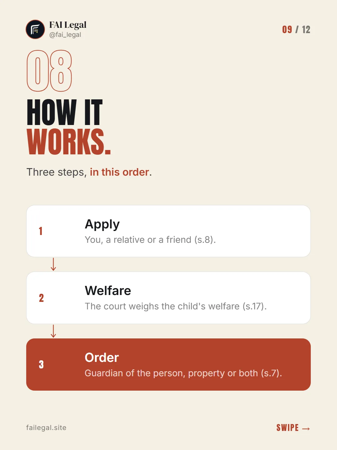 How it works. · Three steps, in this order. · Apply · Welfare · Order