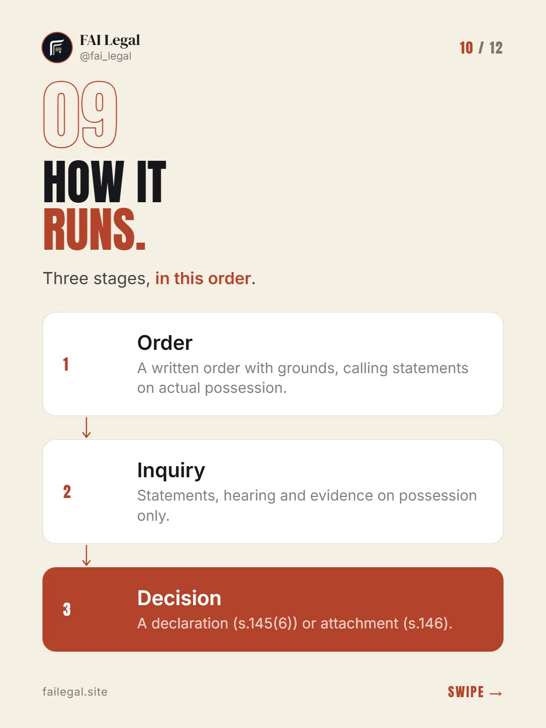 How it runs. · Three stages, in this order. · Order · Inquiry · Decision