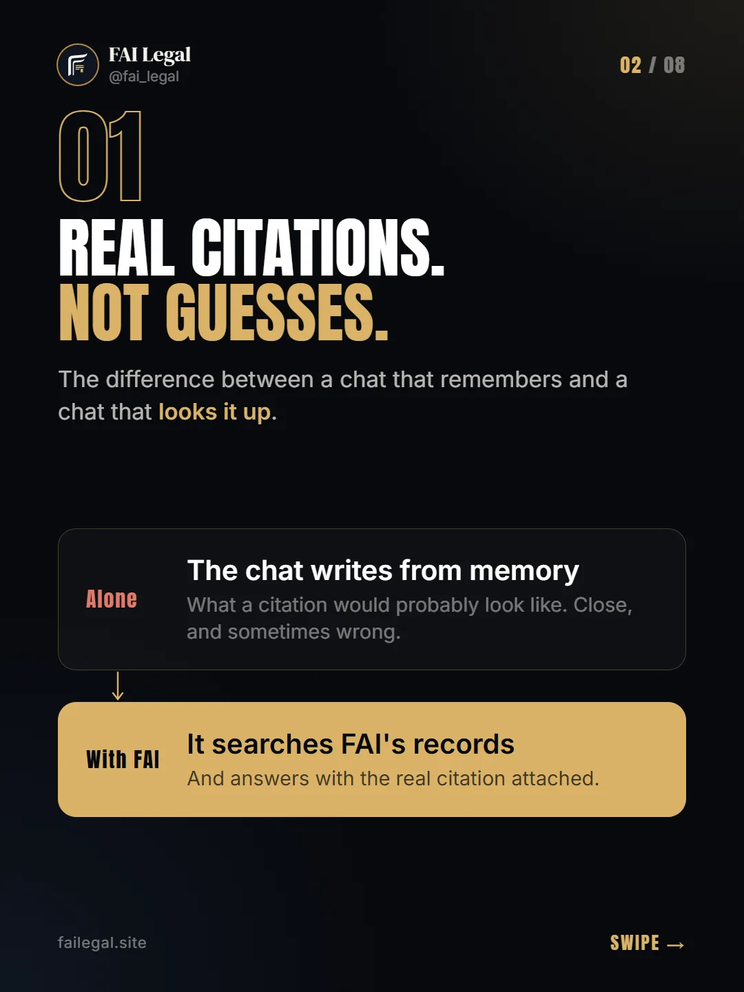 Real citations. Not guesses. · The difference between a chat that remembers and a chat that looks it up. · Alone: The chat writes from memory · With FAI: It searches FAI's records