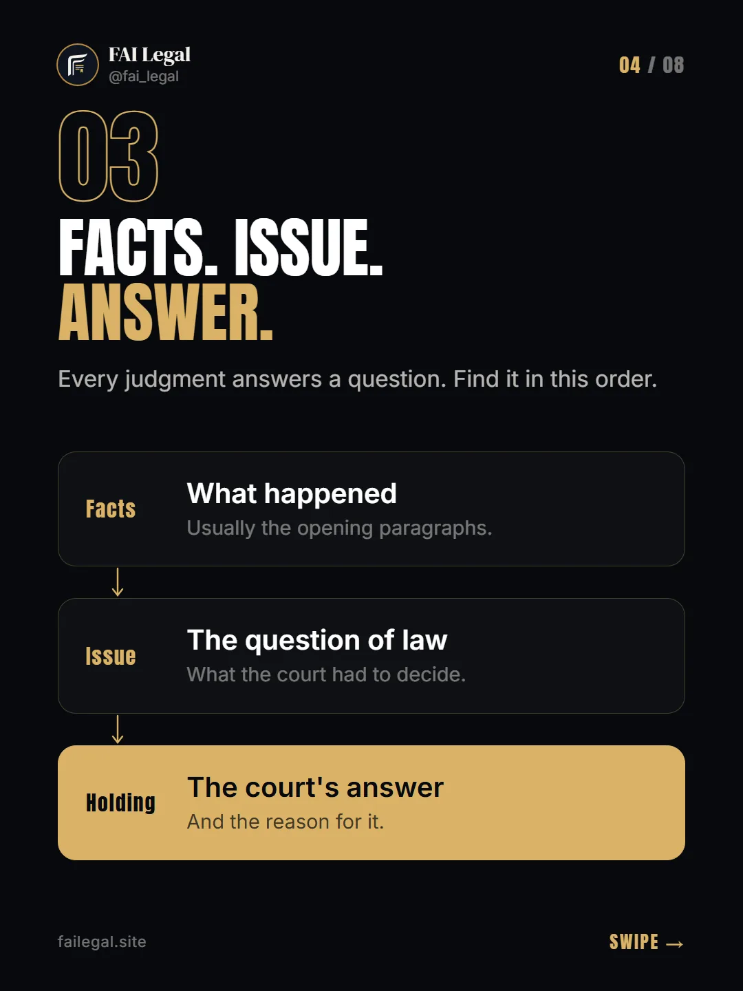 Facts. Issue. Answer. · Every judgment answers a question. Find it in this order. · Facts: What happened · Issue: The question of law · Holding: The court's answer