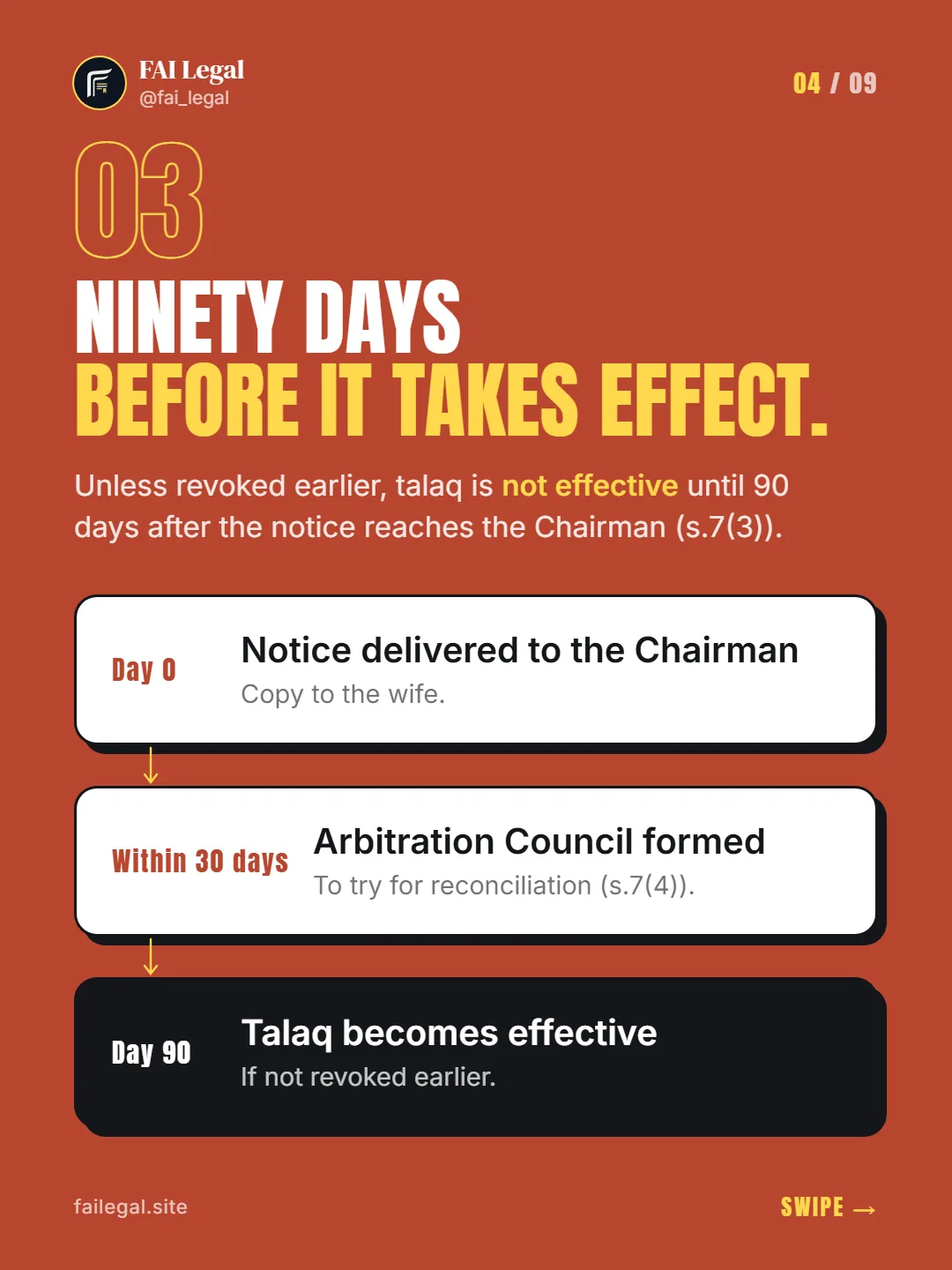 Ninety days before it takes effect. · Unless revoked earlier, talaq is not effective until 90 days after the notice reaches the Chairman (s.7(3)). · Day 0: Notice delivered to the Chairman · Within 30 days: Arbitration Council formed · Day 90: Talaq becomes effective